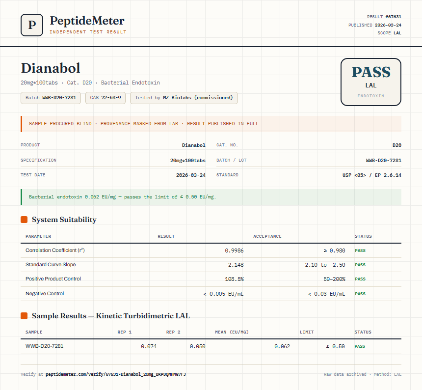 Dianabol Endotoxin report by PeptideMeter